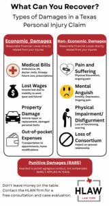 Infographic showing types of damages recoverable in a Texas personal injury claim, including economic, non-economic, and rare punitive damages.